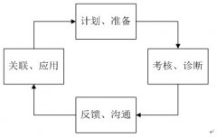 地方政府投融资平台绩效管理相关问题和建议—